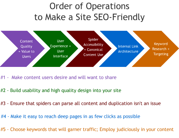 inforgraphic-order-of-operations-to-make-a-site-seo-friendly