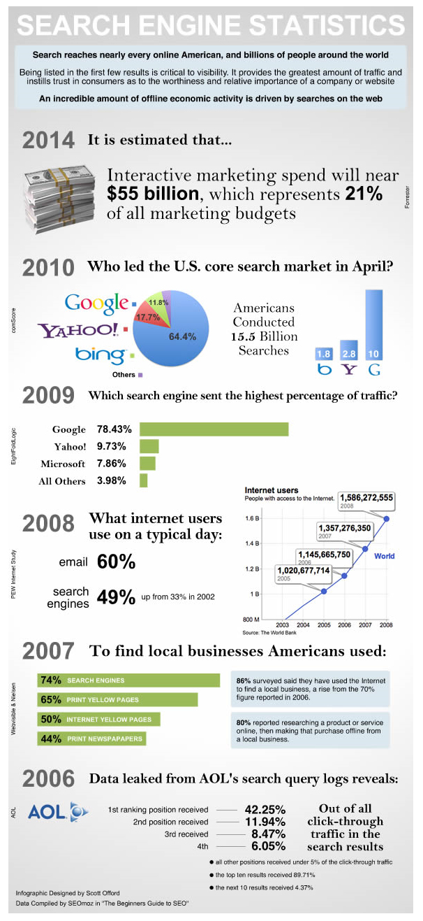 inforgraphic-search-engine-statistcs